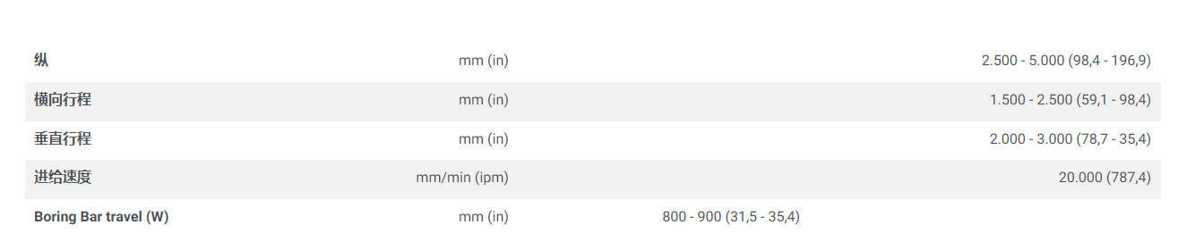 意大利FPT卧式落地式镗铣床Castel系列